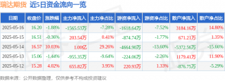 占总成交额7.28%_博弈大师