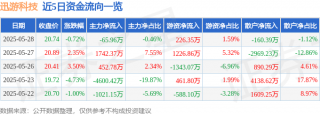未来营收成长性较差新浪财经