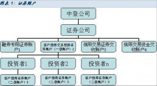 2、客户信用交易担保证券账户——用于记录客户委托证券公司持有、担保证券