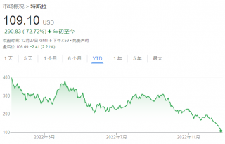 他在4月28日之后“没有进一步出售特斯拉股票的计划”香港交易所股票
