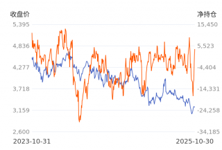 低硫燃油前20名期货公司（全月份合约加总）多单持仓6.88万手2025/11/2如何炒期货